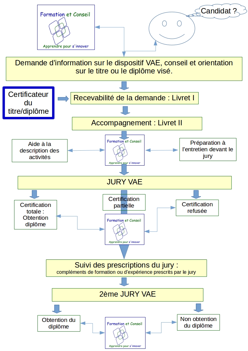 Schéma VAE de F&C